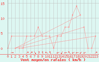 Courbe de la force du vent pour Bruck / Mur