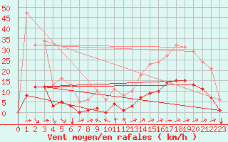 Courbe de la force du vent pour Saint-Martial-de-Vitaterne (17)