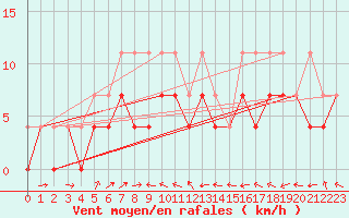 Courbe de la force du vent pour Tjakaape