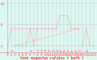 Courbe de la force du vent pour Pozega Uzicka