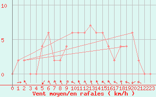 Courbe de la force du vent pour Topcliffe Royal Air Force Base