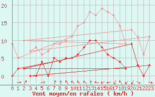 Courbe de la force du vent pour Vichy (03)