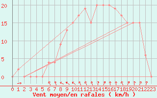 Courbe de la force du vent pour Vieste