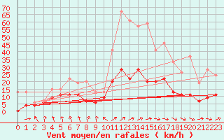 Courbe de la force du vent pour Ble / Mulhouse (68)