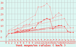 Courbe de la force du vent pour Aigrefeuille d