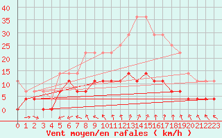 Courbe de la force du vent pour Foellinge