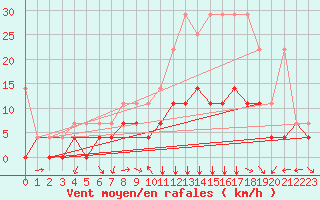 Courbe de la force du vent pour Weiden