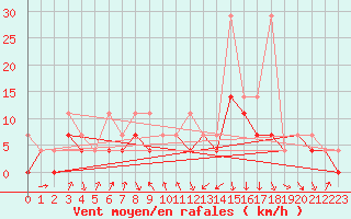 Courbe de la force du vent pour Klodzko