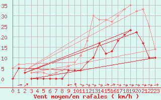 Courbe de la force du vent pour Cognac (16)