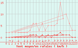 Courbe de la force du vent pour Castellbell i el Vilar (Esp)