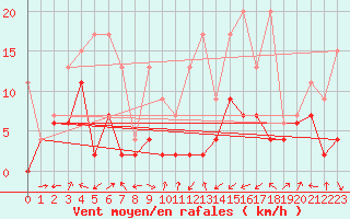 Courbe de la force du vent pour Delemont