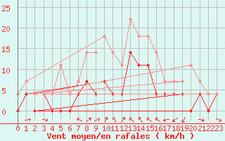 Courbe de la force du vent pour Delsbo