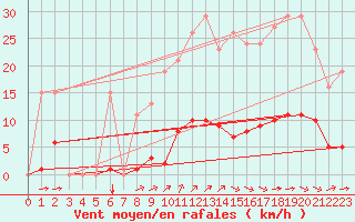 Courbe de la force du vent pour Bziers-Centre (34)