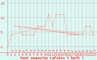 Courbe de la force du vent pour Preitenegg