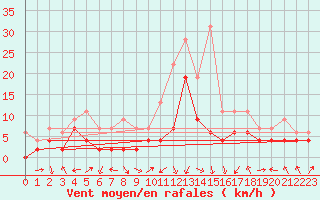 Courbe de la force du vent pour Grenoble/agglo Le Versoud (38)