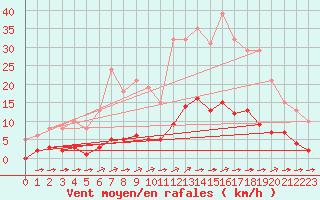 Courbe de la force du vent pour Aizenay (85)