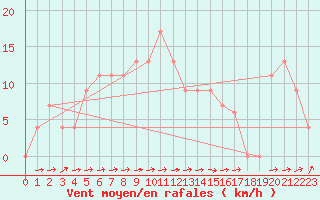 Courbe de la force du vent pour Logrono (Esp)