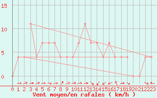 Courbe de la force du vent pour Kufstein