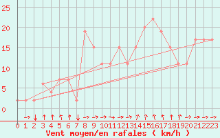 Courbe de la force du vent pour Gioia Del Colle