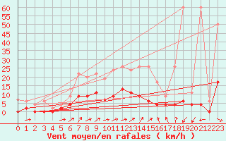 Courbe de la force du vent pour Buchs / Aarau