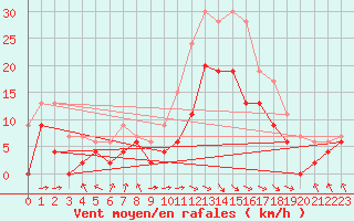 Courbe de la force du vent pour Paray-le-Monial - St-Yan (71)