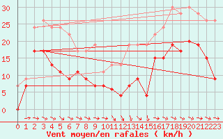 Courbe de la force du vent pour Muret (31)