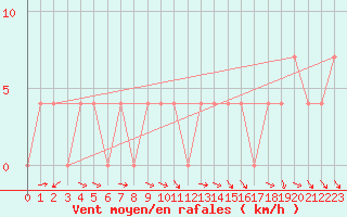 Courbe de la force du vent pour Sodankyla