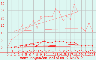 Courbe de la force du vent pour Saint-Saturnin-Ls-Avignon (84)