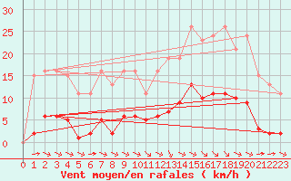 Courbe de la force du vent pour Laqueuille (63)