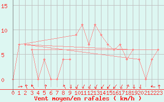 Courbe de la force du vent pour Jijel Achouat
