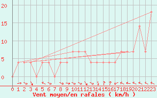 Courbe de la force du vent pour Sarajevo-Bejelave