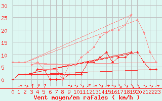 Courbe de la force du vent pour Dax (40)