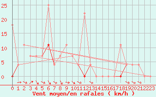 Courbe de la force du vent pour Vaagsli