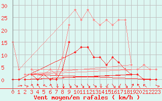 Courbe de la force du vent pour Ebnat-Kappel