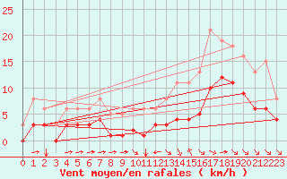 Courbe de la force du vent pour Aigrefeuille d