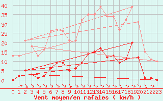 Courbe de la force du vent pour Saint-Amans (48)