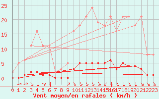 Courbe de la force du vent pour Millau (12)