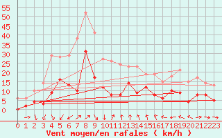Courbe de la force du vent pour Bourges (18)