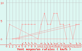 Courbe de la force du vent pour Krimml