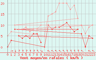 Courbe de la force du vent pour Roanne (42)