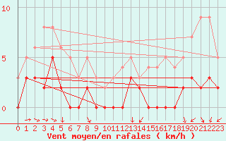 Courbe de la force du vent pour Bourg-Saint-Maurice (73)