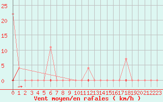 Courbe de la force du vent pour Vaagsli