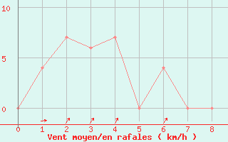 Courbe de la force du vent pour Vryburg