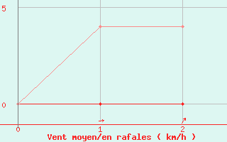 Courbe de la force du vent pour Bonavista, Nfld.