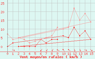 Courbe de la force du vent pour Norsjoe