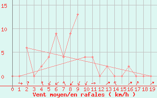 Courbe de la force du vent pour Surat Thani