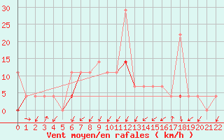Courbe de la force du vent pour Kristiansand / Kjevik