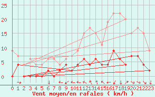 Courbe de la force du vent pour Bourg-Saint-Maurice (73)