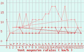 Courbe de la force du vent pour Straubing