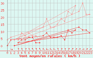 Courbe de la force du vent pour Charleville-Mzires (08)
